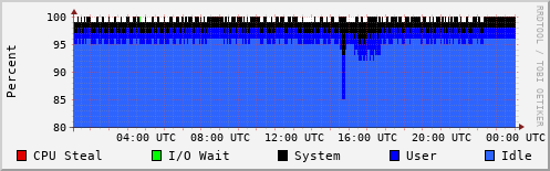 CPU Usage