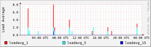 Load Average