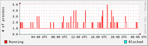 System Loads
