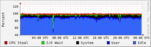 CPU Usage