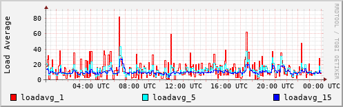 Load Average