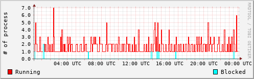 System Loads
