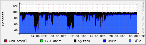 CPU Usage
