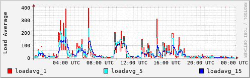 Load Average