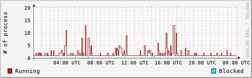 System Loads
