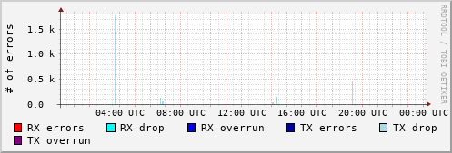Network Errors