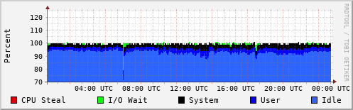 CPU Usage