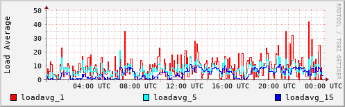 Load Average