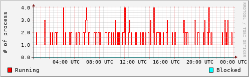 System Loads