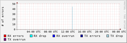 Network Errors