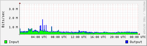 Network Activity