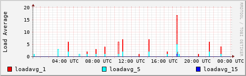 Load Average