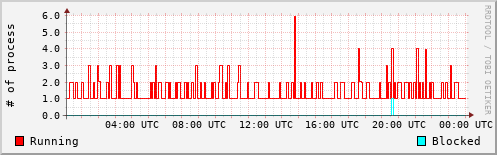 System Loads