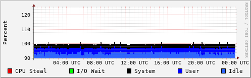 CPU Usage