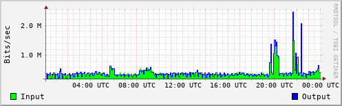 Network Activity