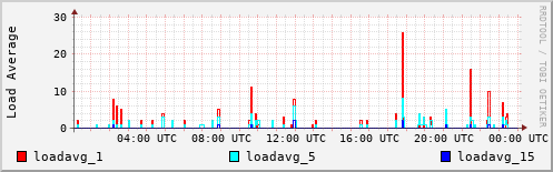 Load Average