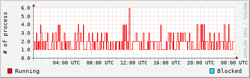 System Loads