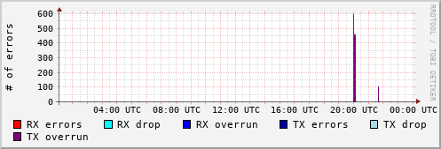 Network Errors