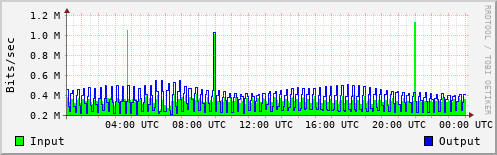 Network Activity