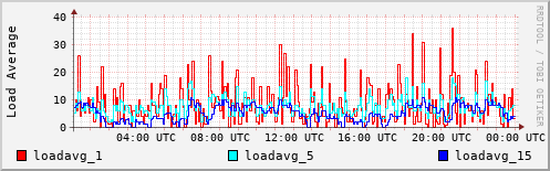 Load Average