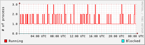 System Loads