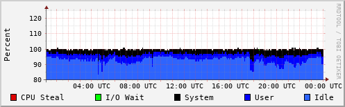 CPU Usage