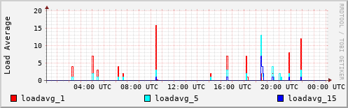 Load Average