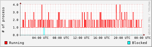 System Loads