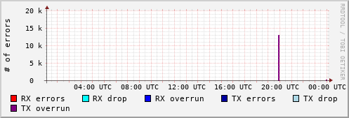 Network Errors