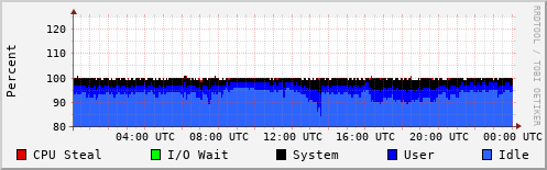 CPU Usage