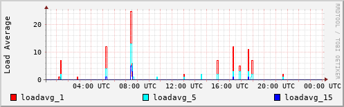 Load Average