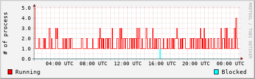 System Loads