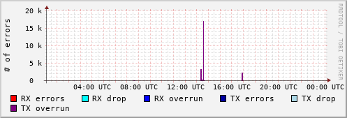Network Errors