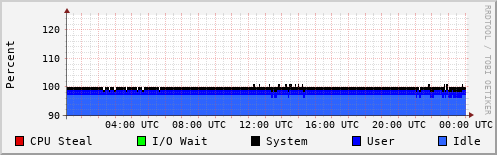 CPU Usage