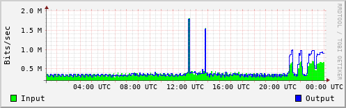 Network Activity