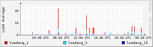 Load Average