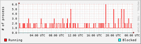 System Loads