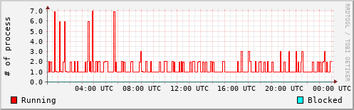 System Loads