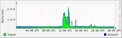 Network Activity