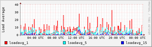 Load Average