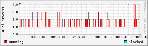 System Loads