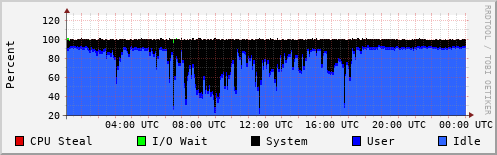 CPU Usage
