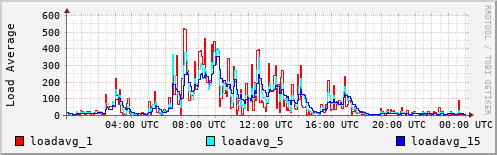 Load Average
