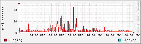 System Loads