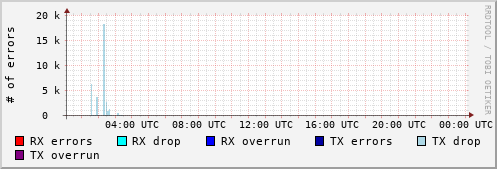 Network Errors