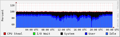 CPU Usage