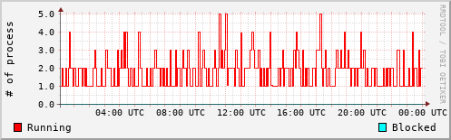 System Loads