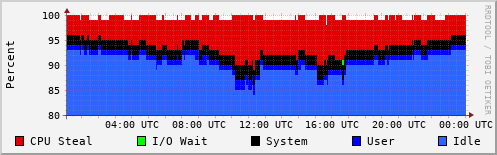 CPU Usage