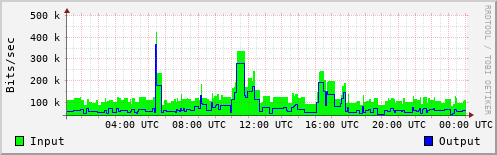 Network Activity