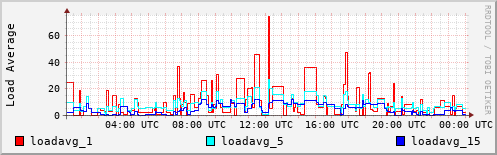 Load Average